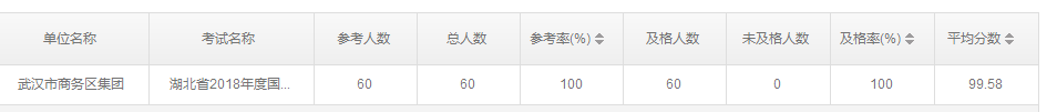 商務區集團參加2018年度無紙化學法用法考試成績優秀