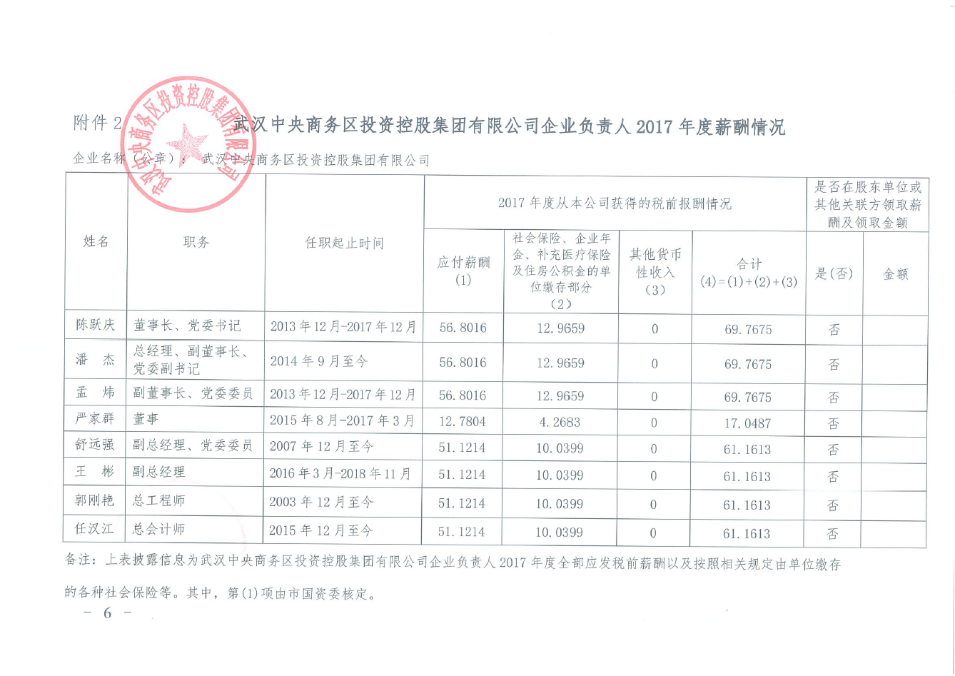商務區集團企業負責人2017年度薪酬兌現方案及薪酬情況