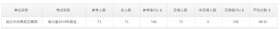 商務區集團2019年度 無紙化學法用法考試成績優秀